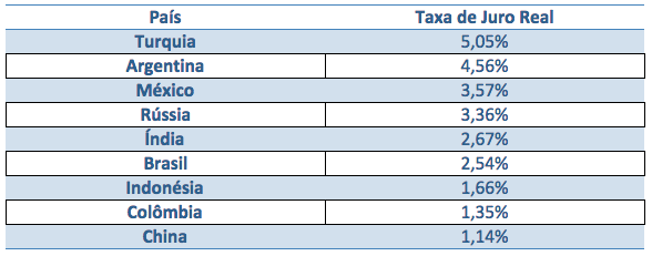 ranking-taxa-juros